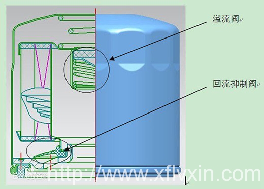 一次性旋裝機(jī)油濾清器解剖示意圖